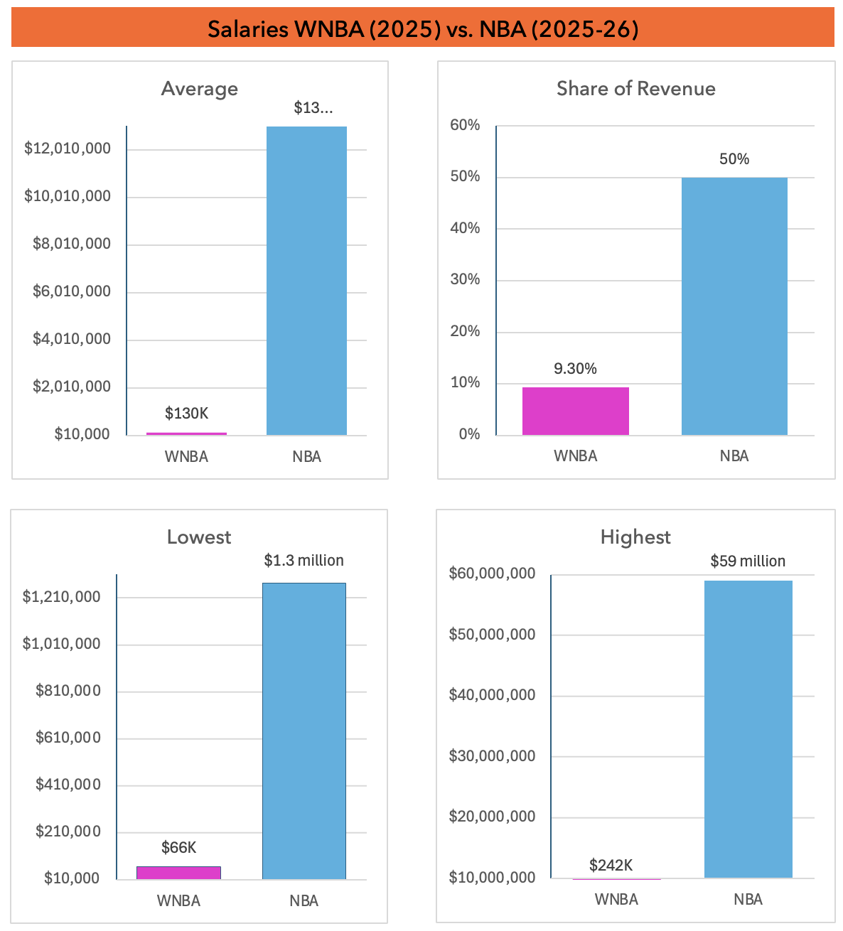 Average Annual Salaries NBA vs. WNBA 2024/25