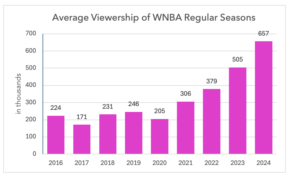 Viewership data graph
